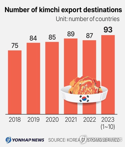 Number of kimchi export destinations