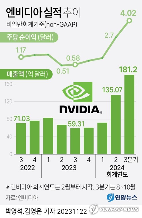 엔비디아 3분기 실적 발표 관전 포인트, 주가 상승 여지는 있나? (블랙웰 문제)