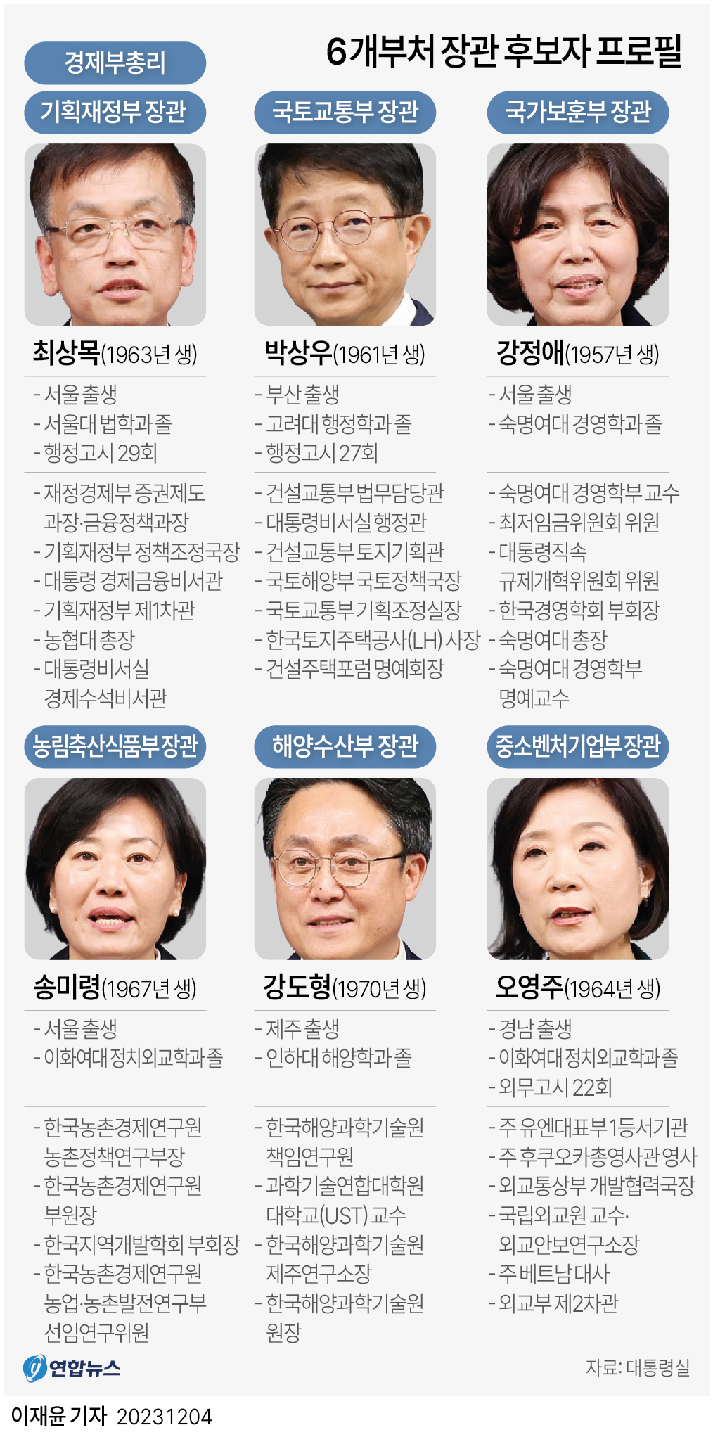[그래픽] 6개 부처 장관 후보자 프로필