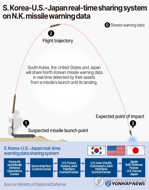 S. Korea-U.S.-Japan real-time sharing system on N.K. missile warning