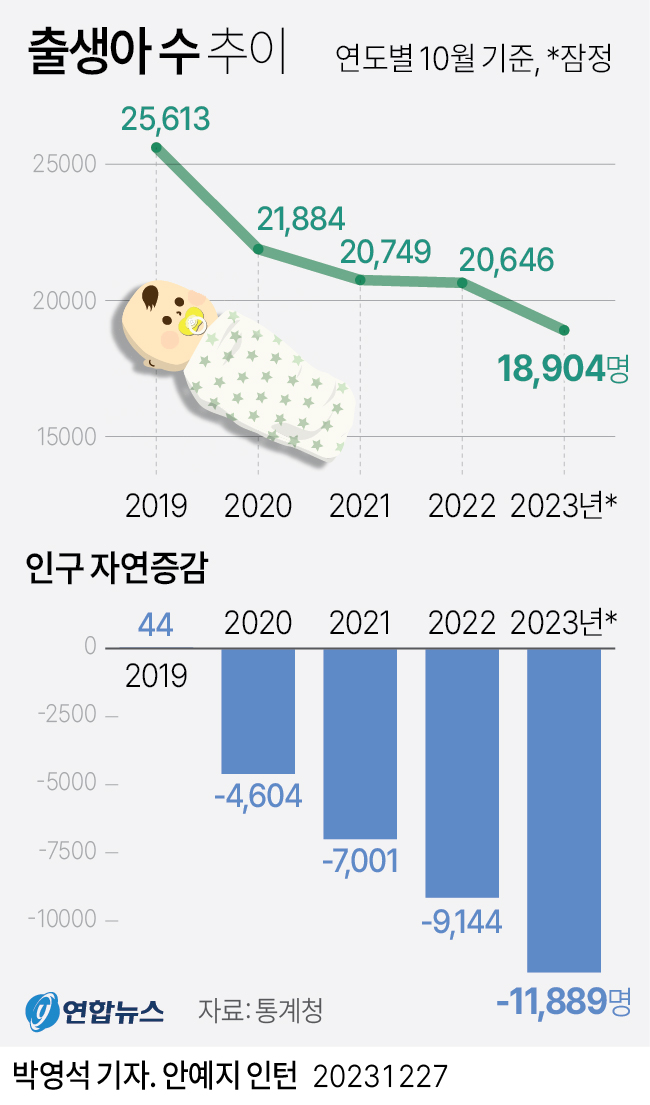 [그래픽] 출생아 수 추이 | 연합뉴스