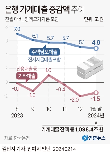 [그래픽] 은행 가계대출 증감액 추이