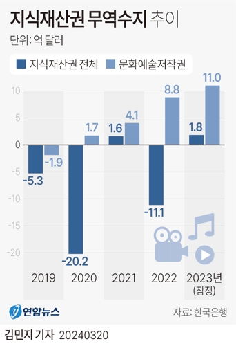 [그래픽] 지식재산권 무역수지 추이
