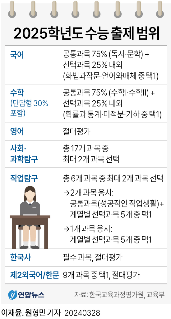 [그래픽] 2025학년도 수능 출제 범위 연합뉴스