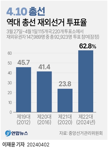 역대 총선 재외선거 투표율