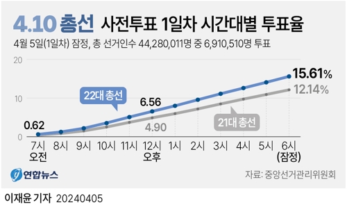 [그래픽] 4·10 총선 사전투표 1일차 시간대별 투표율