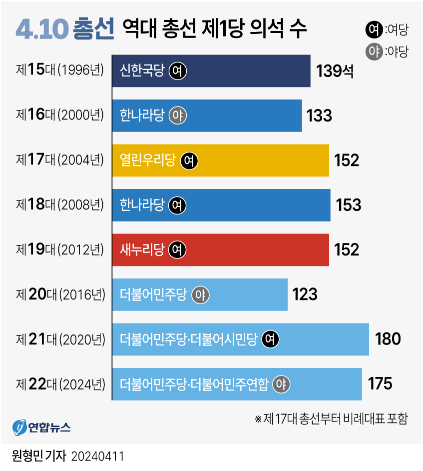 [그래픽] 역대 총선 제1당 의석 수