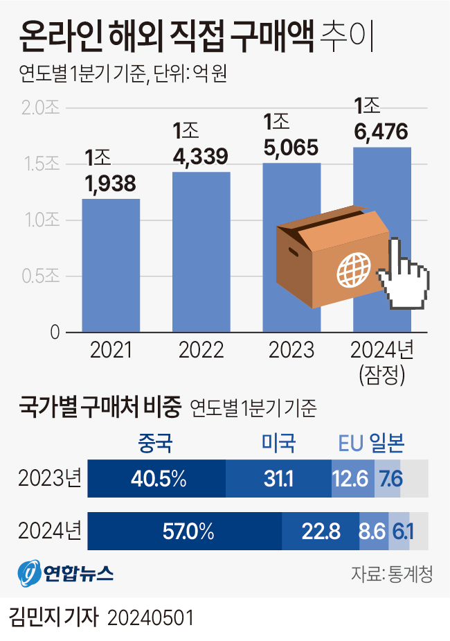 [그래픽] 온라인 해외 직접 구매액 추이