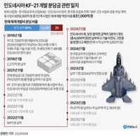 외교부 "KF-21 원활한 마무리 위해 인니측과 긴밀한 소통"