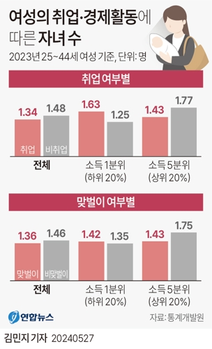 [그래픽] 여성의 취업·경제활동에 따른 자녀 수