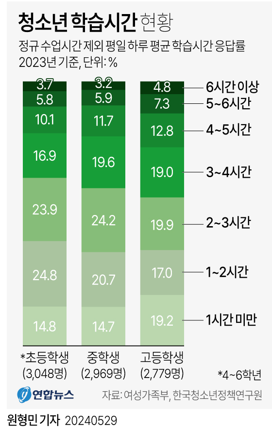 [그래픽] 청소년 학습시간 현황 연합뉴스