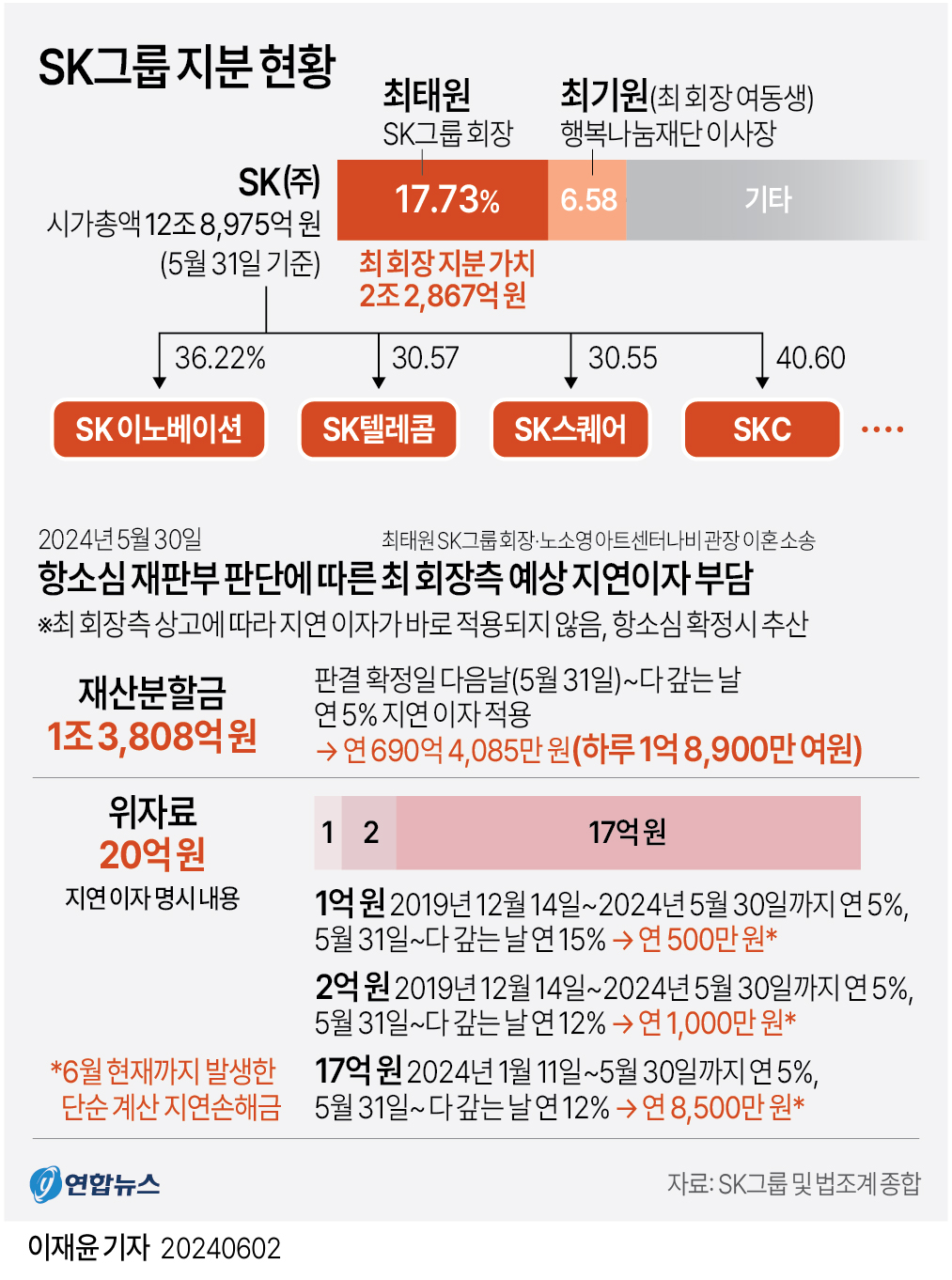 [그래픽] SK그룹 지분 현황