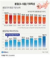 [연합시론] 지난달 세계기온 또 최고…가중되는 기후위기 경고음