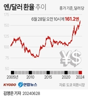 [그래픽] 엔/달러 환율 추이