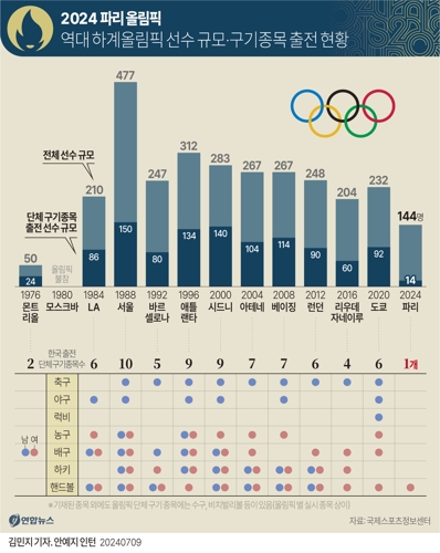[그래픽] 역대 하계올림픽 선수 규모·구기종목 출전 현황