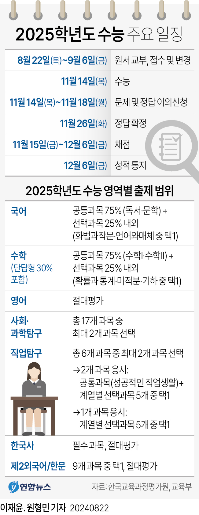 [그래픽] 2025학년도 수능 주요 일정 연합뉴스