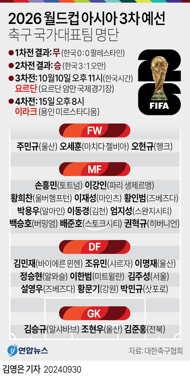 [그래픽] 2026 월드컵 아시아 3차 예선 축구 국가대표팀 명단