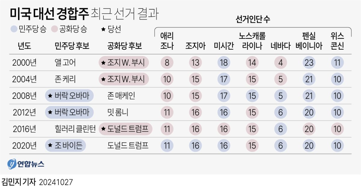 [그래픽] 미국 대선 경합주 최근 선거 결과