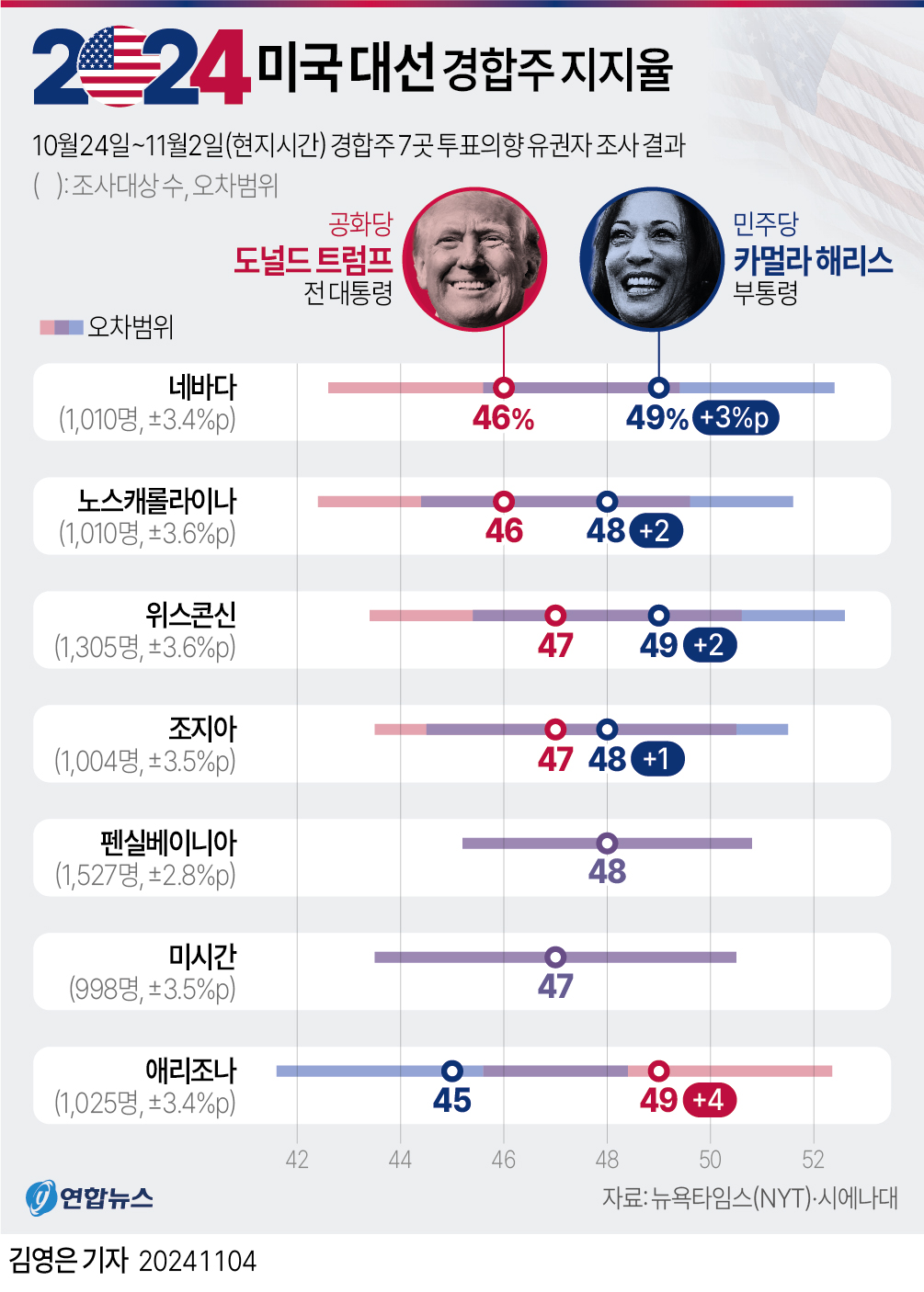 [그래픽] 미국 대선 경합주 지지율