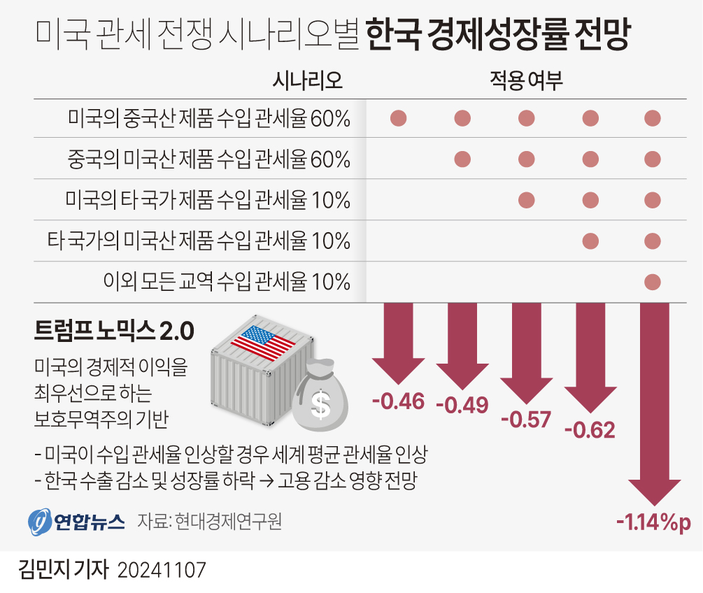 [그래픽] 미국 관세 전쟁 시나리오별 한국 경제성장률 전망