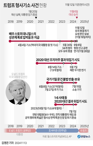  트럼프 형사기소 사건 현황