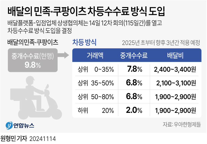 [그래픽] 배달의 민족·쿠팡이츠 차등수수료 방식 도입