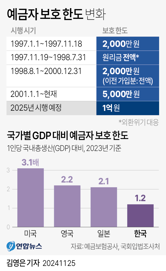 [그래픽] 예금자 보호 한도 변화