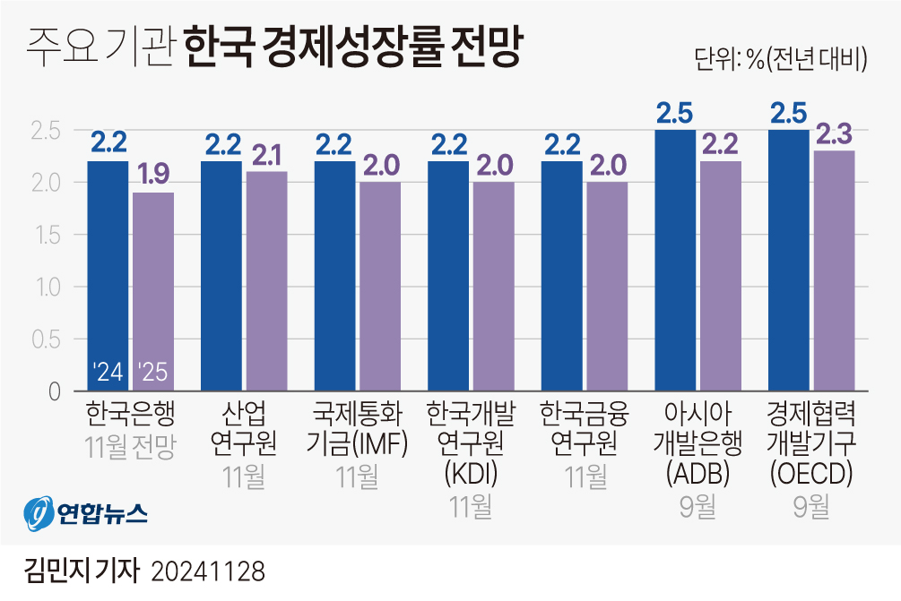 [그래픽] 주요 기관 한국 경제성장률 전망