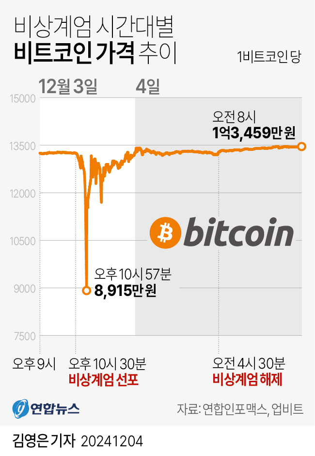 [그래픽] 비상계엄 시간대별 비트코인 가격 추이