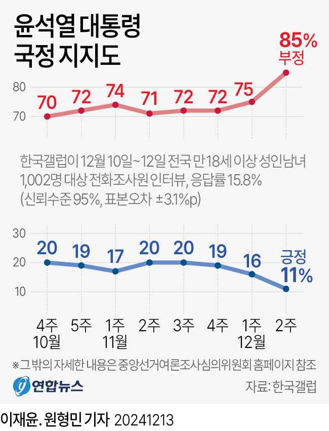 [그래픽] 윤석열 대통령 국정 지지도