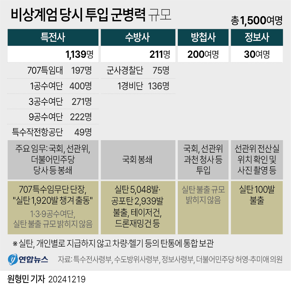 [그래픽] 비상계엄 당시 투입 군병력 규모(종합)