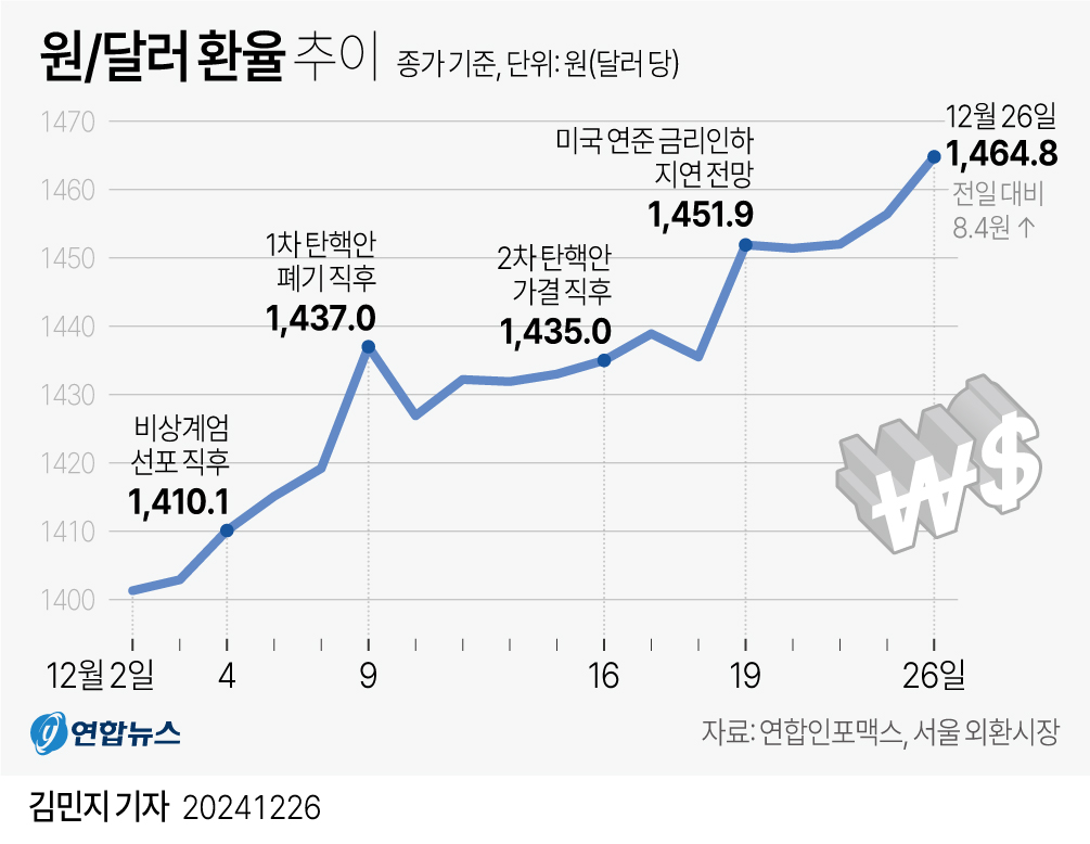 [그래픽] 원/달러 환율 추이