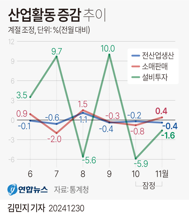 [그래픽] 산업활동 증감 추이