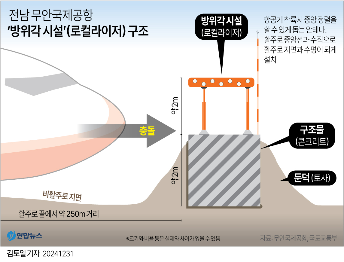 [그래픽] 무안국제공항 '로컬라이저' 구조