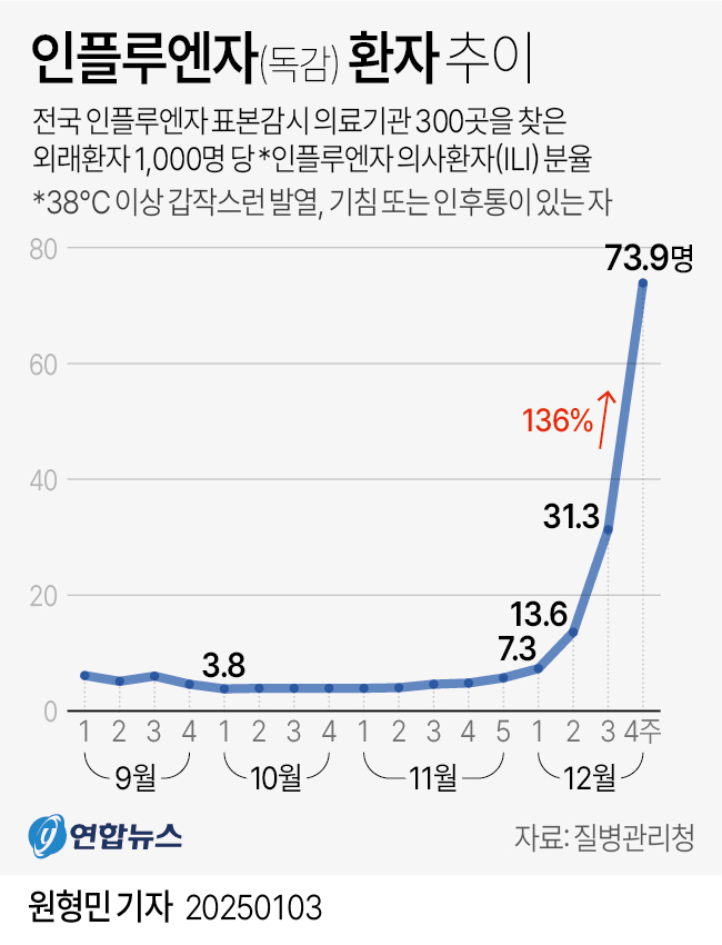 독감 환자 일주일 새 136% 급증…2016년 이후 최대 규모 유행 | 연합뉴스