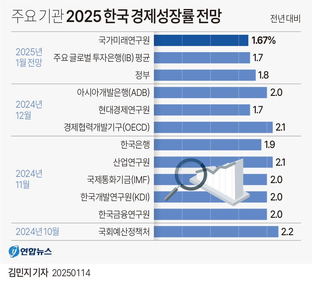 [그래픽] 주요 기관 2025 한국 경제성장률 전망