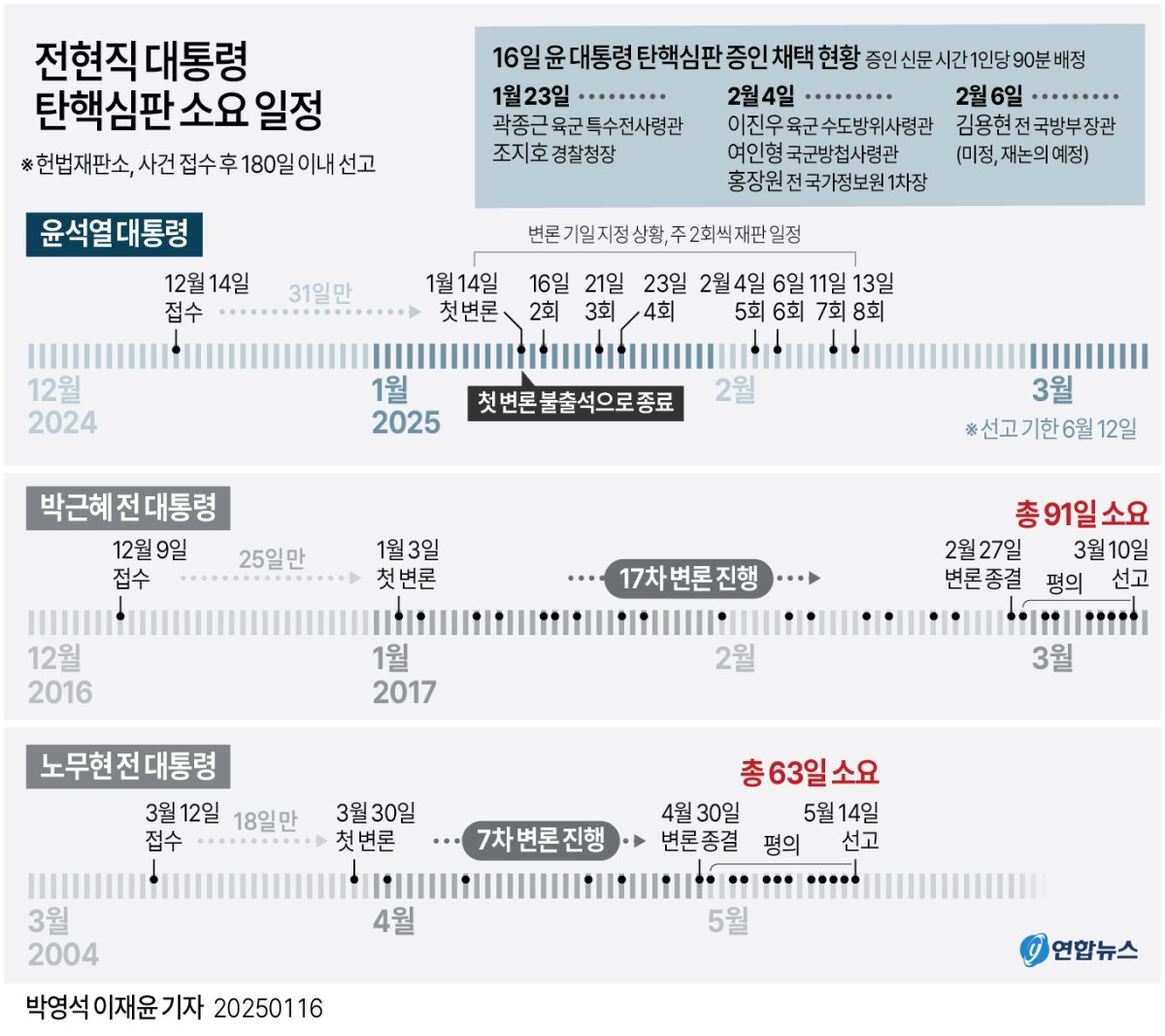 [그래픽] 전현직 대통령 탄핵심판 소요 일정