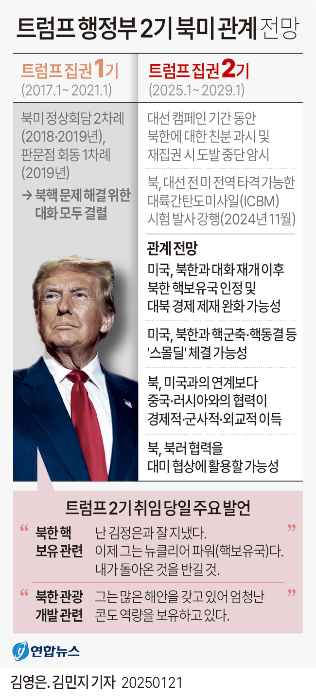 [그래픽]  Прогноз 2 -й североамериканской администрации Трампа