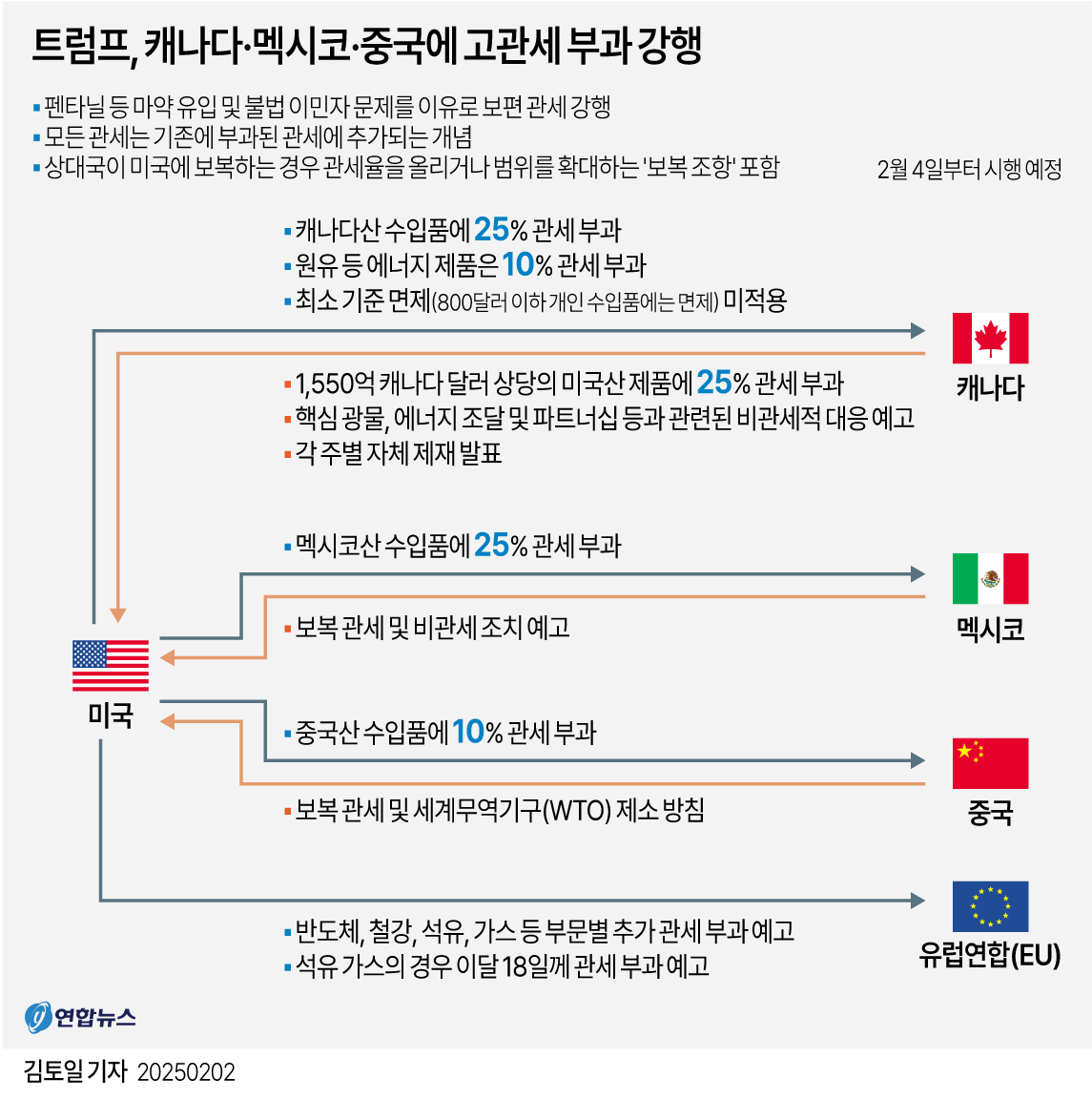 [그래픽] 트럼프, 캐나다·멕시코·중국에 고관세 부과 강행