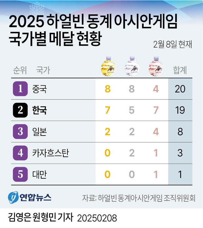 [그래픽] 2025 하얼빈 동계 아시안게임 국가별 메달 현황 (8일)