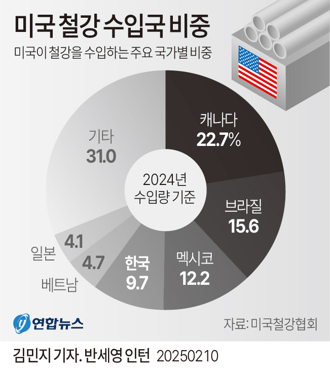 [그래픽] 미국 철강 수입국 비중