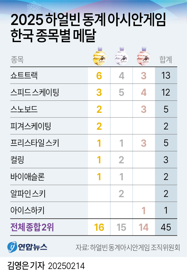 [그래픽] 2025 하얼빈 동계 아시안게임 한국 종목별 메달