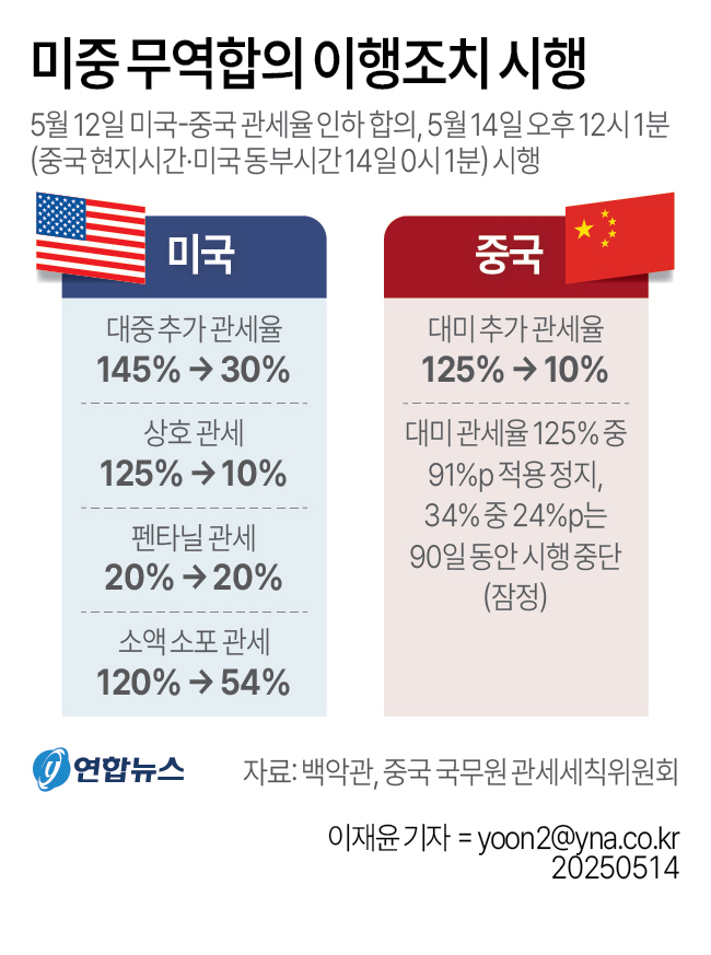 [그래픽] 미중 무역합의 이행조치 시행&lt;span class=&quot;footnote-wrapper&quot;&gt;[58]&lt;/span&gt;