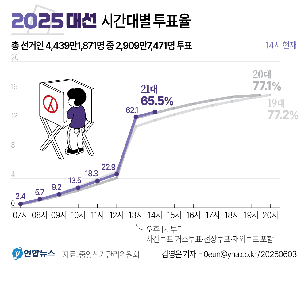 [그래픽] 21대 대선 시간대별 투표율