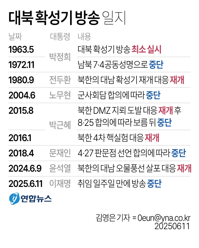 군, 고정식 대북 확성기 철거…"긴장 완화 조치" - 2
