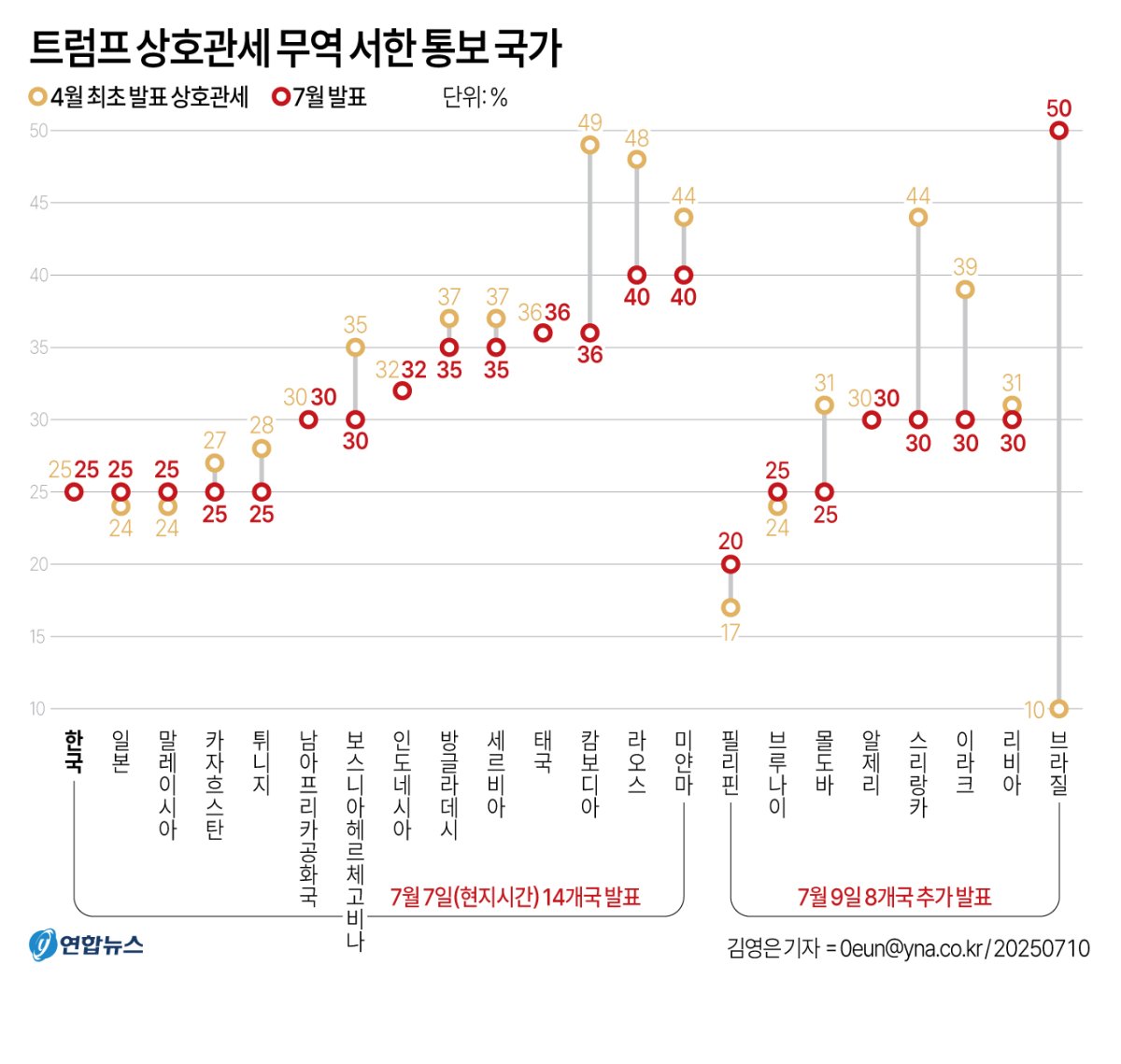 트럼프, 8개국에 추가로 상호관세 서한…브라질엔 50% '폭탄'(종합2보) - 2