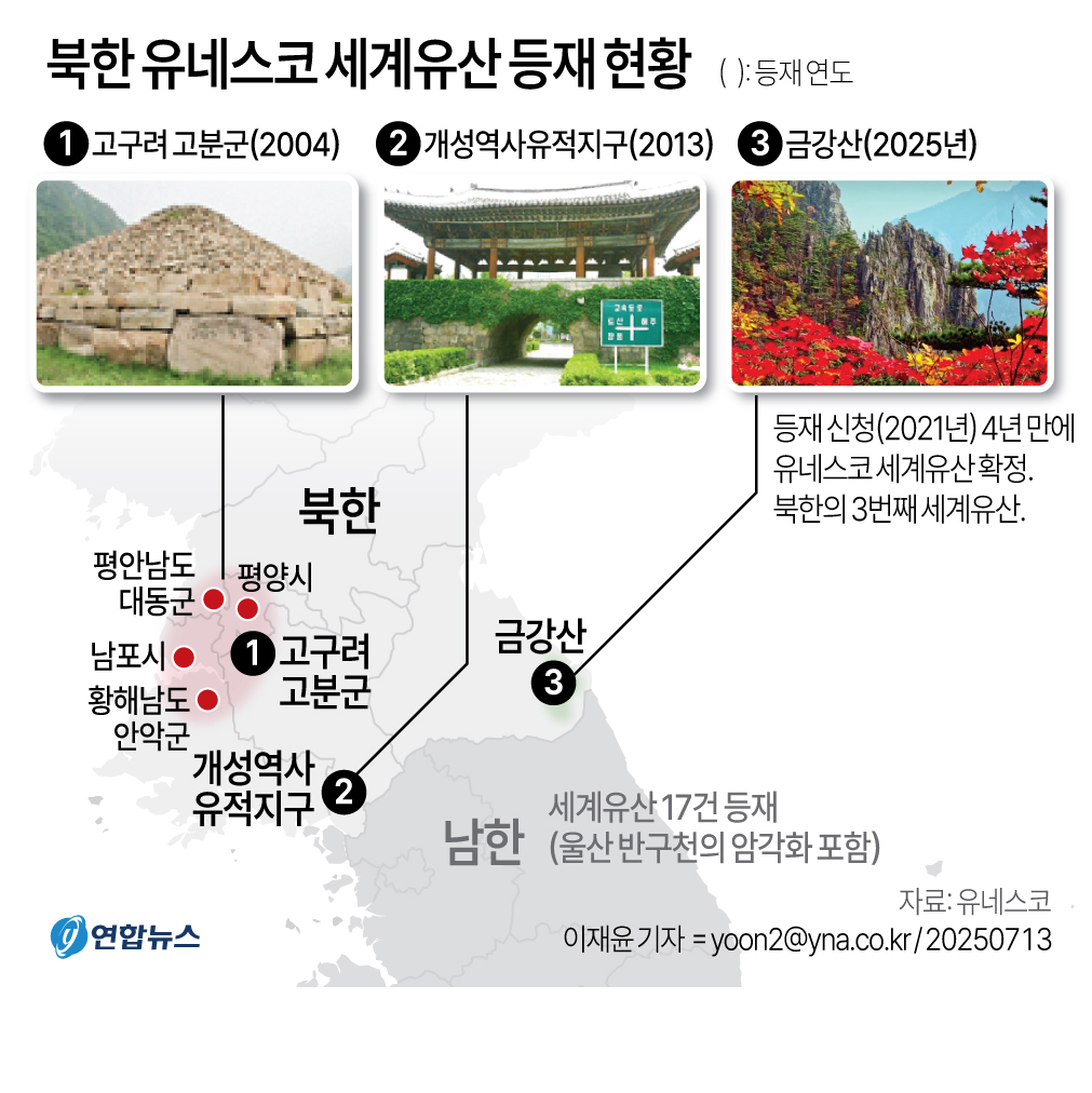 [그래픽] 북한 유네스코 세계유산 등재 현황
