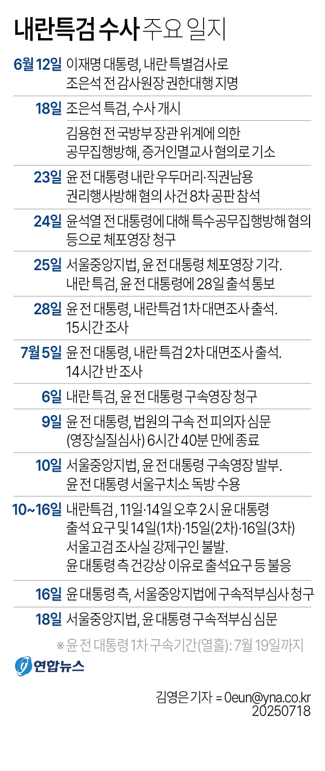 尹-특검 구속적부심 6시간 혈투…건강·증거인멸·중대범죄 공방(종합2보) 관련 이미지2