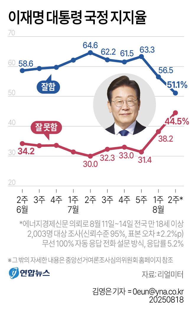 李대통령 국정지지율 51.1%…2주 연속 하락하며 최저치[리얼미터](종합) - 2