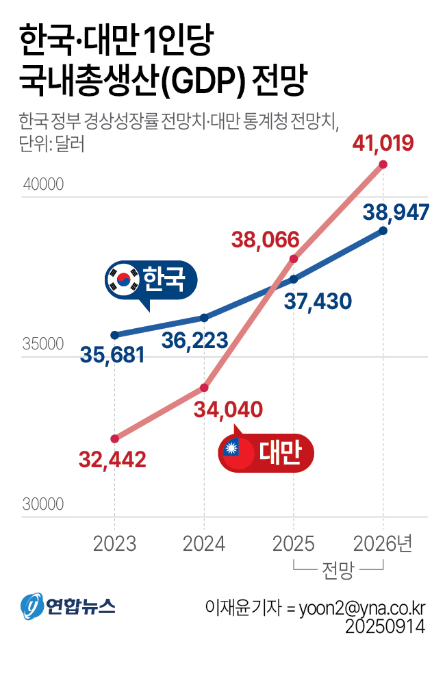 한국 1인당 GDP, 당장 올해부터 대만에 따라잡힌다 - 2